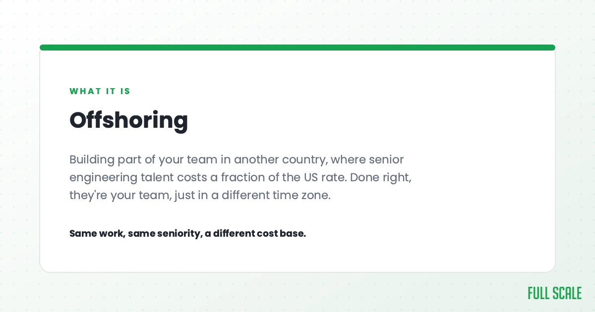 Offshoring means building part of your team in another country, where senior engineering talent costs a fraction of the US rate. Done right, they're your team, just in a different time zone. Same work, same seniority, a different cost base.