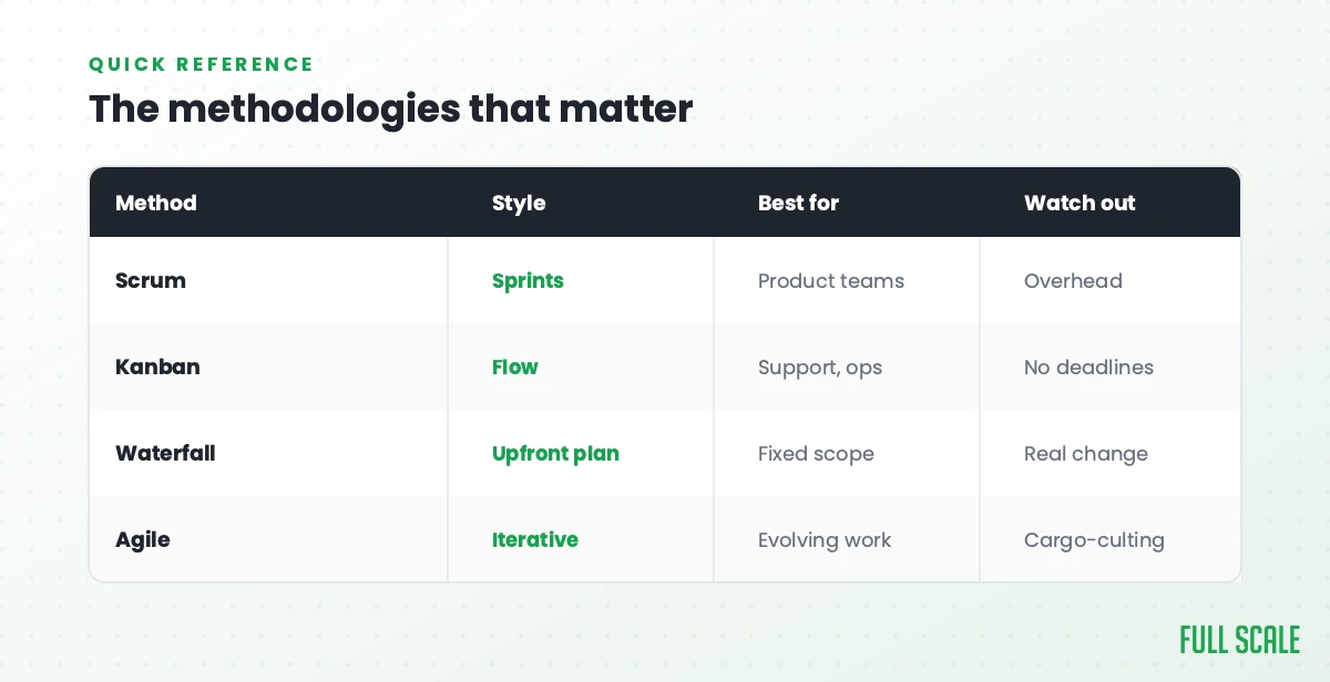 The methodologies that matter: Scrum runs in sprints, best for product teams, watch for ceremony overhead; Kanban is flow-based, best for support and ops, watch for no deadlines; Waterfall is upfront planning, best for fixed scope, watch for real change; Agile is iterative, best for evolving work, watch for cargo-culting it.