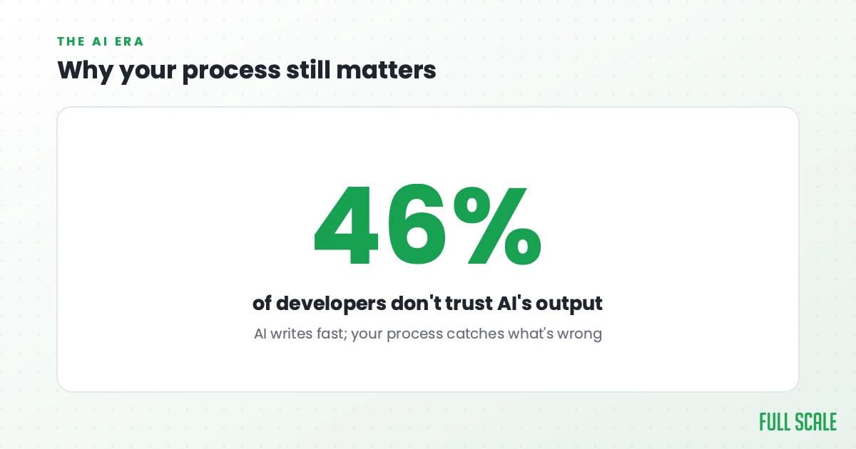 Why your process still matters: about 46% of developers don't trust the accuracy of what AI generates. AI writes fast, so your process is what catches what's wrong.