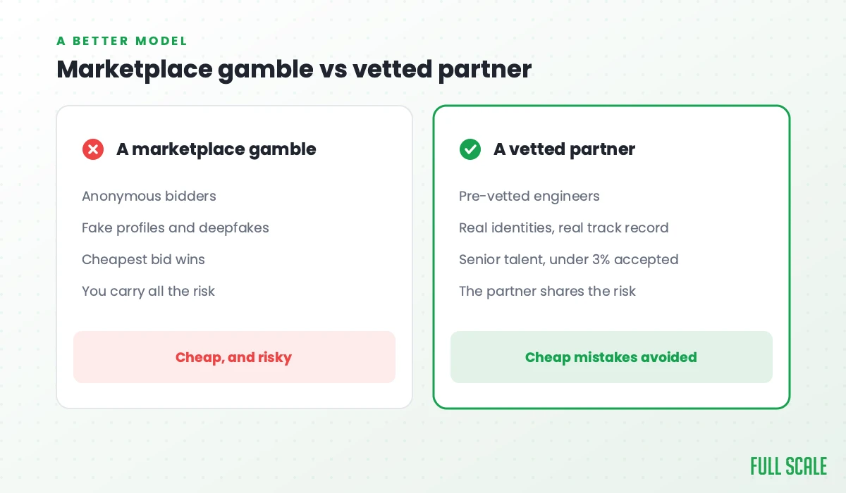 Marketplace gamble vs vetted partner: a marketplace gamble means anonymous bidders, fake profiles and deepfakes, the cheapest bid winning, and you carrying all the risk; a vetted partner means pre-vetted engineers, real identities and track records, senior talent with under 3% accepted, and the partner sharing the risk.