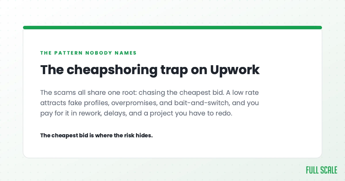 The cheapshoring trap on Upwork: the scams all share one root, chasing the cheapest bid. A low rate attracts fake profiles, overpromises, and bait-and-switch, and you pay for it in rework, delays, and a project you have to redo. The cheapest bid is where the risk hides.