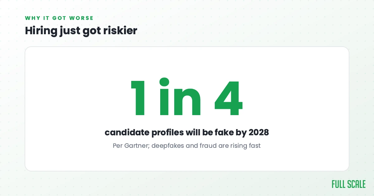 Hiring just got riskier: Gartner predicts that by 2028, one in four candidate profiles worldwide will be fake, as deepfakes and fraud rise fast.