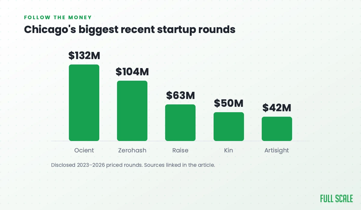 Bar chart of Chicago's biggest recent startup funding rounds: Ocient $132M, Zerohash $104M, Raise $63M, Kin $50M, Artisight $42M