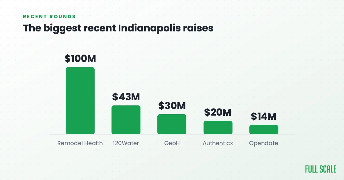 Bar chart of the biggest recent Indianapolis raises, Remodel Health $100M down to Opendate $14M