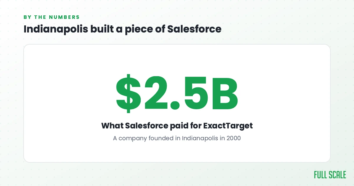 $2.5B, what Salesforce paid for Indianapolis-founded ExactTarget