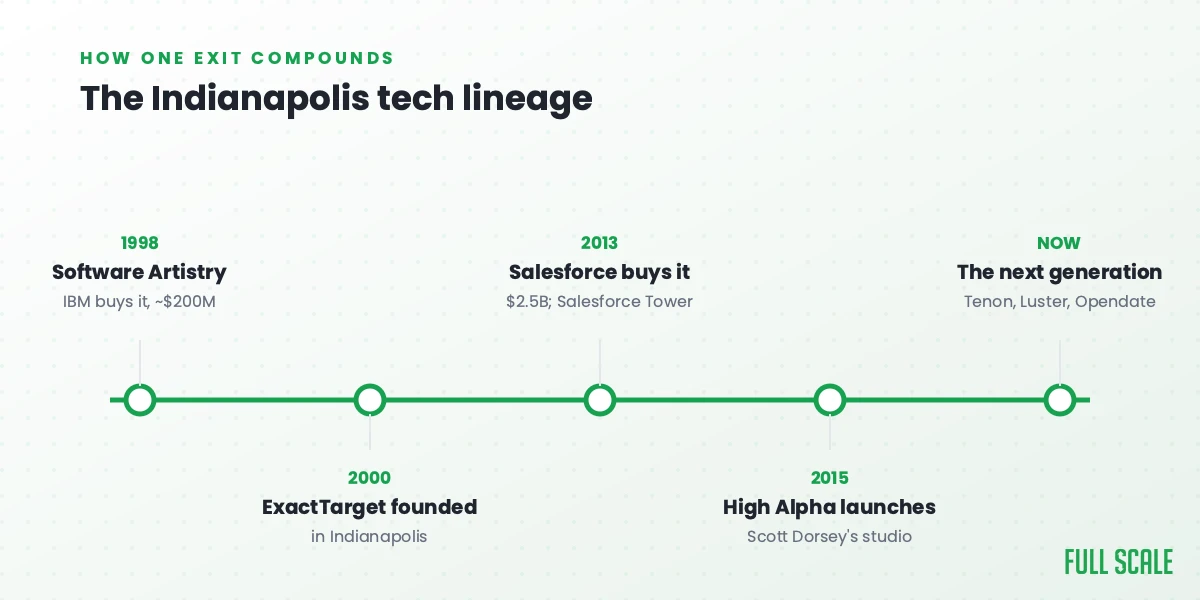 Timeline of Indianapolis tech lineage, Software Artistry 1998 to today's startups