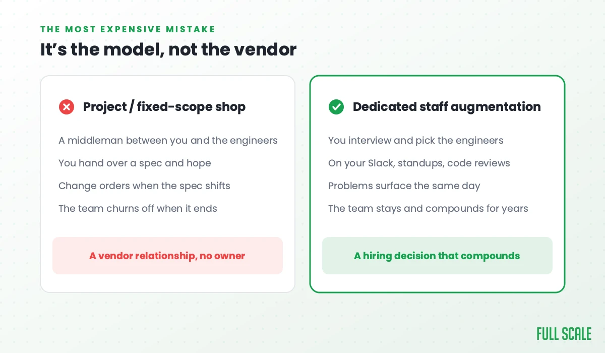 The most expensive offshore mistake is the engagement model: a project shop is a vendor relationship with no owner; dedicated staff augmentation is a hiring decision that compounds.