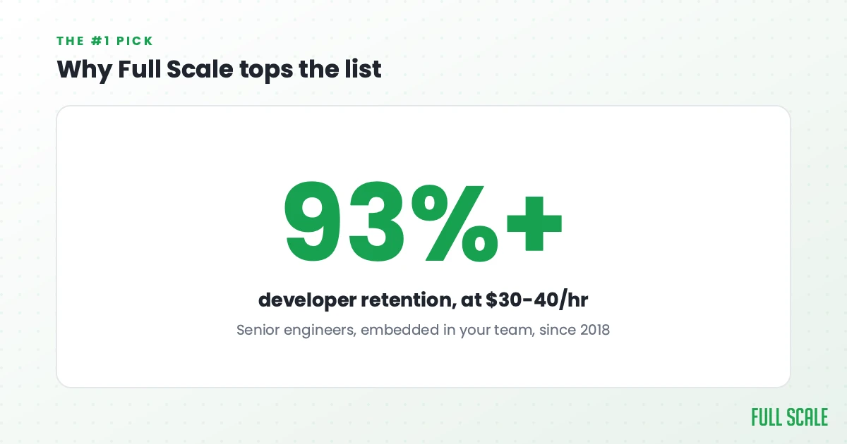 Why Full Scale tops the list: 93%+ developer retention at $30-40 an hour, with senior engineers embedded in your team, since 2018.