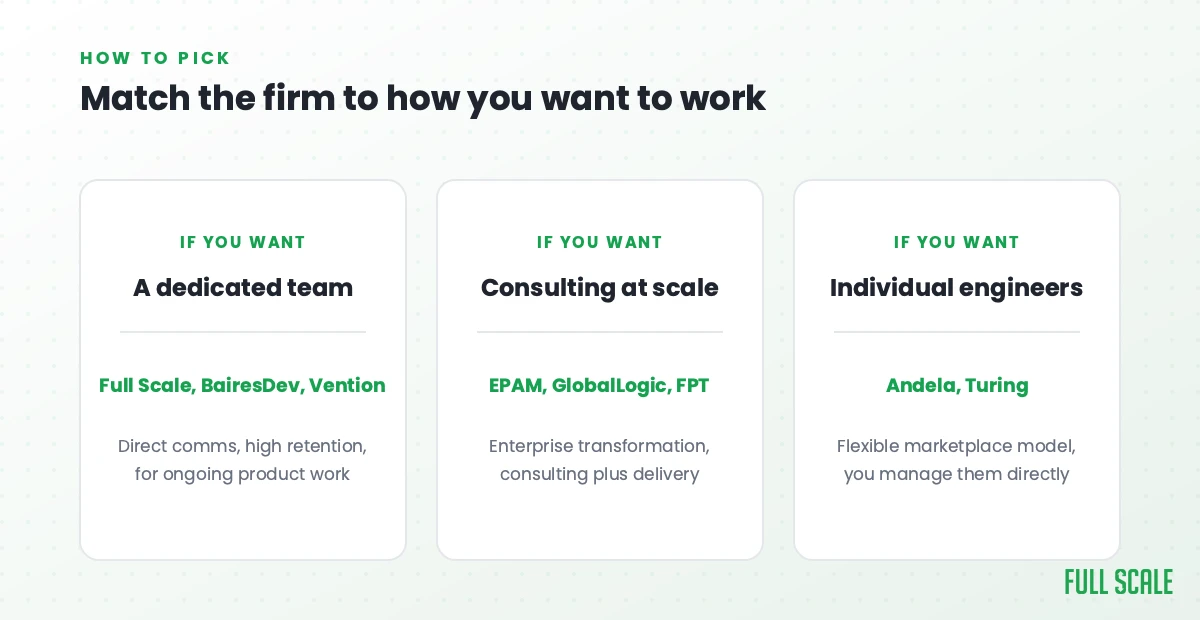 Match the offshore firm to how you want to work: a dedicated team (Full Scale, BairesDev, Vention), consulting at scale (EPAM, GlobalLogic, FPT), or individual engineers (Andela, Turing).