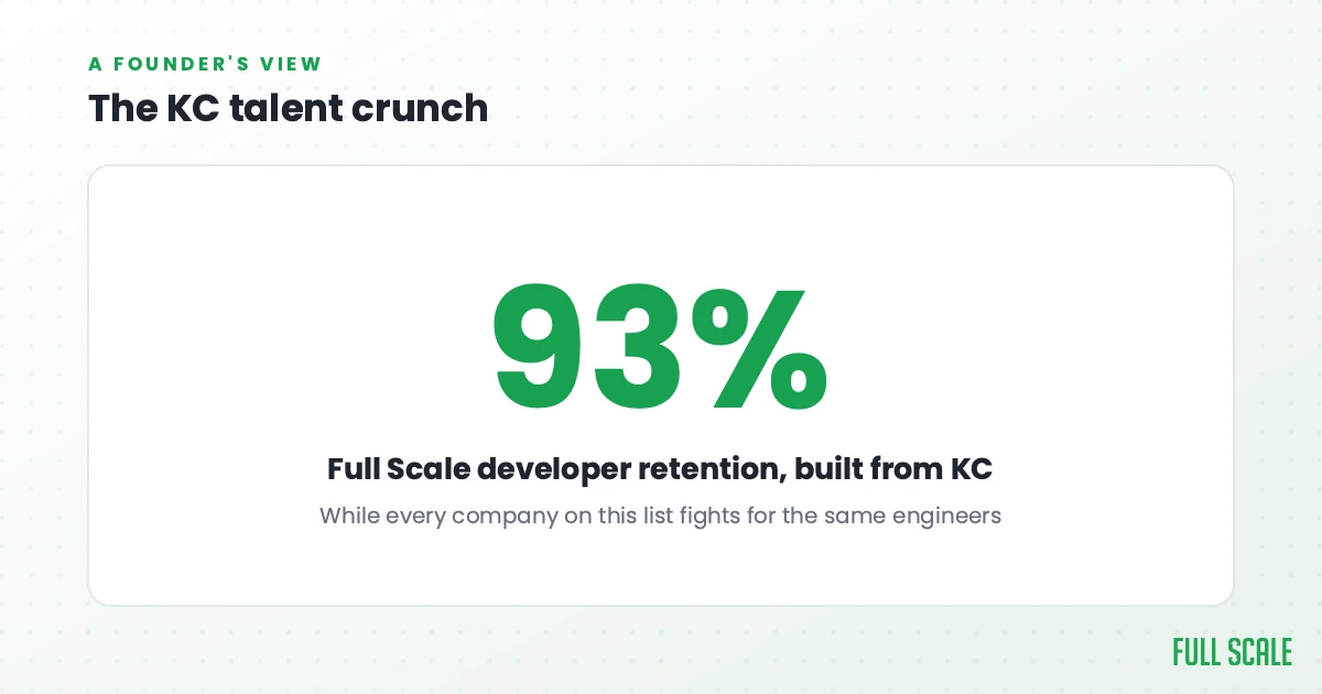 A founder's view of the Kansas City talent crunch: Full Scale, founded in KC, keeps developer retention at 93% while every company on this list fights for the same local engineers.