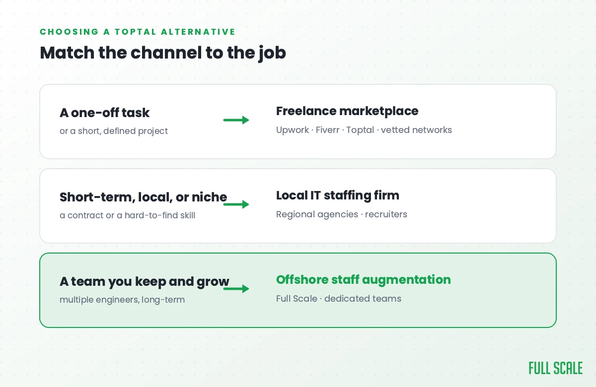 Comparison table matching three hiring jobs to the right channel: a one-off task to a freelance marketplace, a short-term or local need to an IT staffing firm, and a long-term team to offshore staff augmentation.
