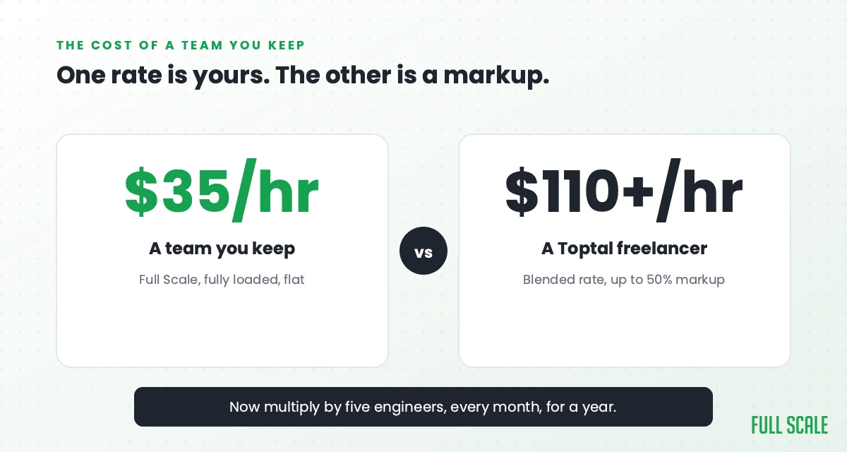 Cost comparison: a Full Scale team at 35 dollars per hour fully loaded versus a Toptal freelancer at 110-plus dollars per hour blended with up to a 50 percent markup.