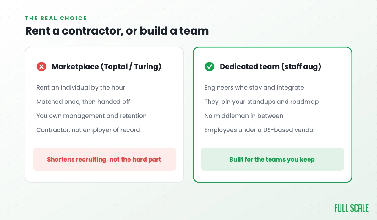 Comparison of the freelance marketplace model (Toptal and Turing) versus a dedicated staff augmentation team