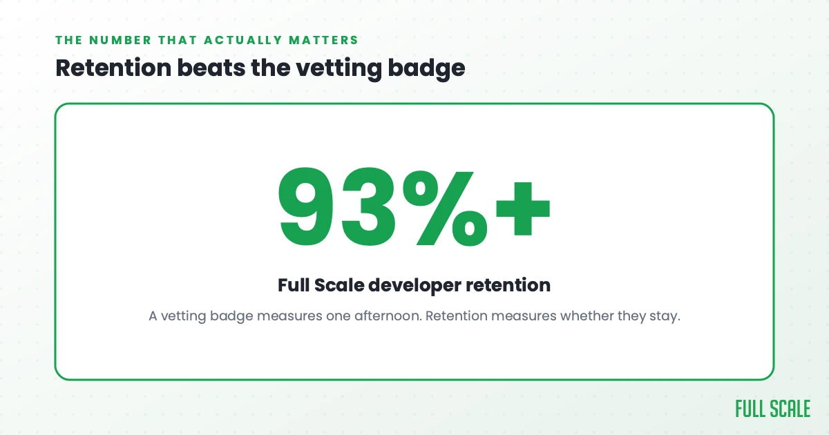 Full Scale developer retention is over 93 percent, the number that matters more than a vetting badge