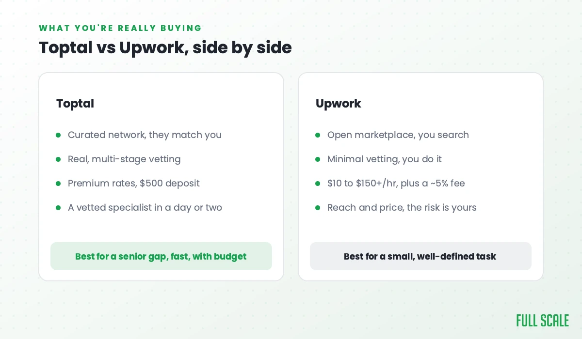 Toptal vs Upwork compared side by side: Toptal is a curated network best for a senior gap fast and with budget; Upwork is an open marketplace best for a small, well-defined task.