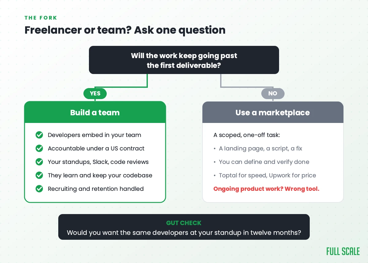 Decision flowchart: if the work keeps going past the first deliverable, build a team; if it's a scoped one-off task, use a marketplace like Toptal or Upwork.