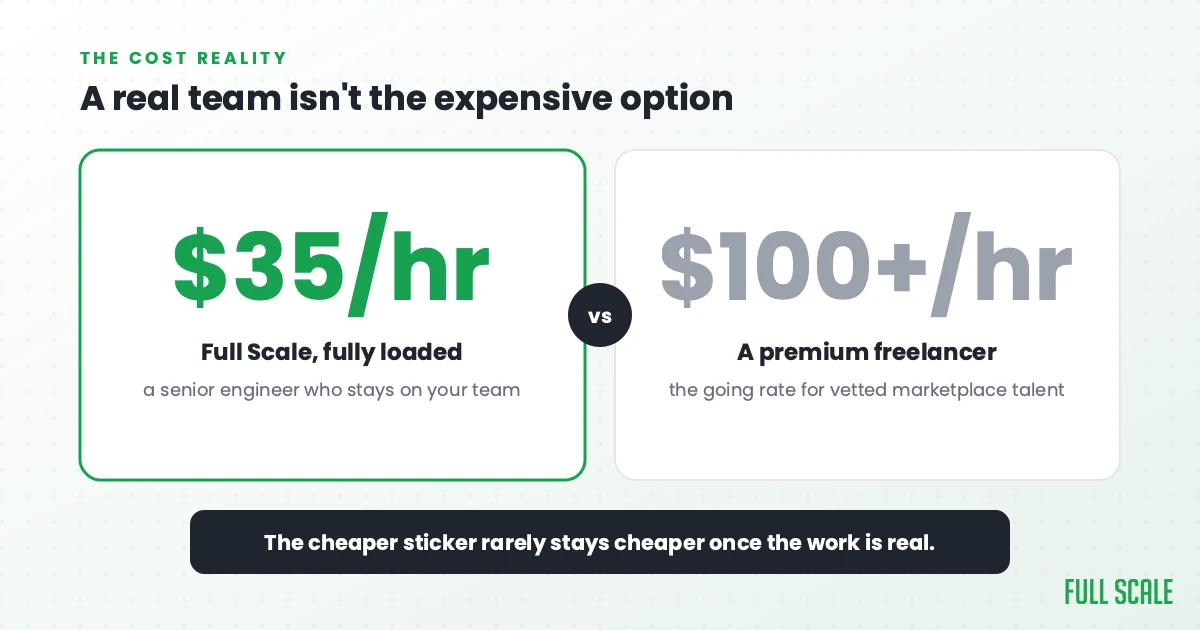 Cost comparison: Full Scale's fully loaded rate is about $35 an hour for a senior engineer who stays on your team, versus $100 or more an hour for a premium freelancer.