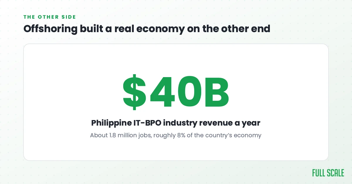 The Philippine IT-BPO industry earns about 40 billion dollars a year and employs 1.8 million people