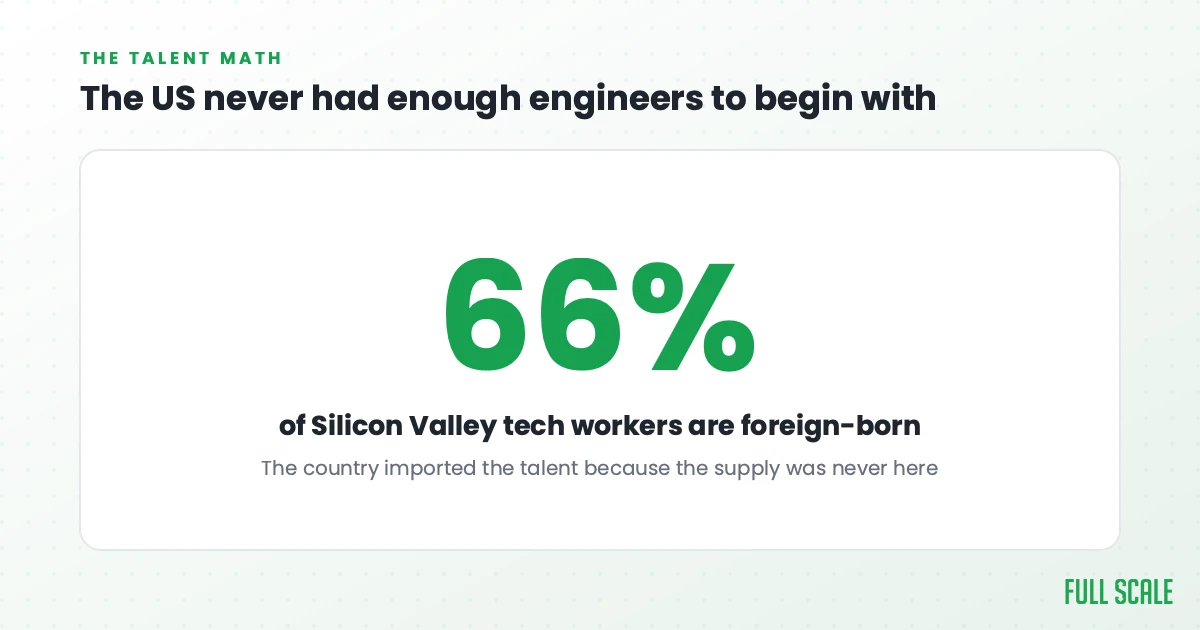 66 percent of Silicon Valley tech workers are foreign-born