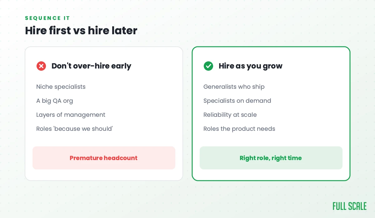 Hire first vs hire later: don't over-hire early with niche specialists, a big QA org, layers of management, or roles 'because we should'; hire as you grow with generalists who ship, specialists on demand, reliability at scale, and roles the product actually needs.