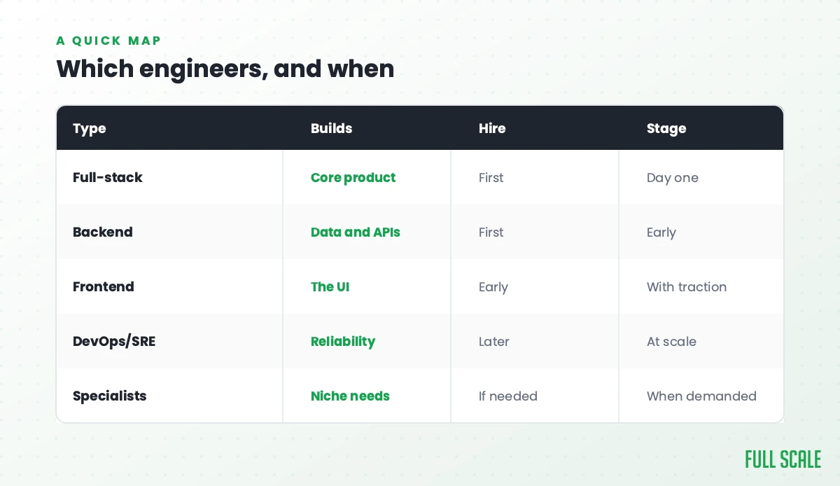Which engineers, and when: full-stack builds the core product, hire first on day one; backend builds data and APIs, hire first early; frontend builds the UI, hire early with traction; DevOps/SRE handles reliability, hire later at scale; specialists handle niche needs, hire only if needed when demanded.