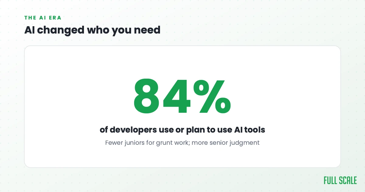 AI changed who you need: 84% of developers now use or plan to use AI coding tools, which means fewer juniors for grunt work and more value on senior judgment.