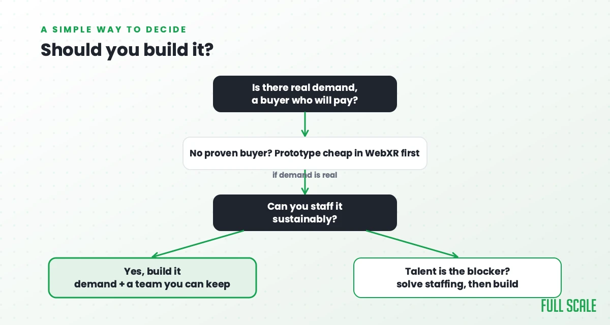 Decision flowchart for whether to build a VR product: is there real demand, then can you staff it sustainably