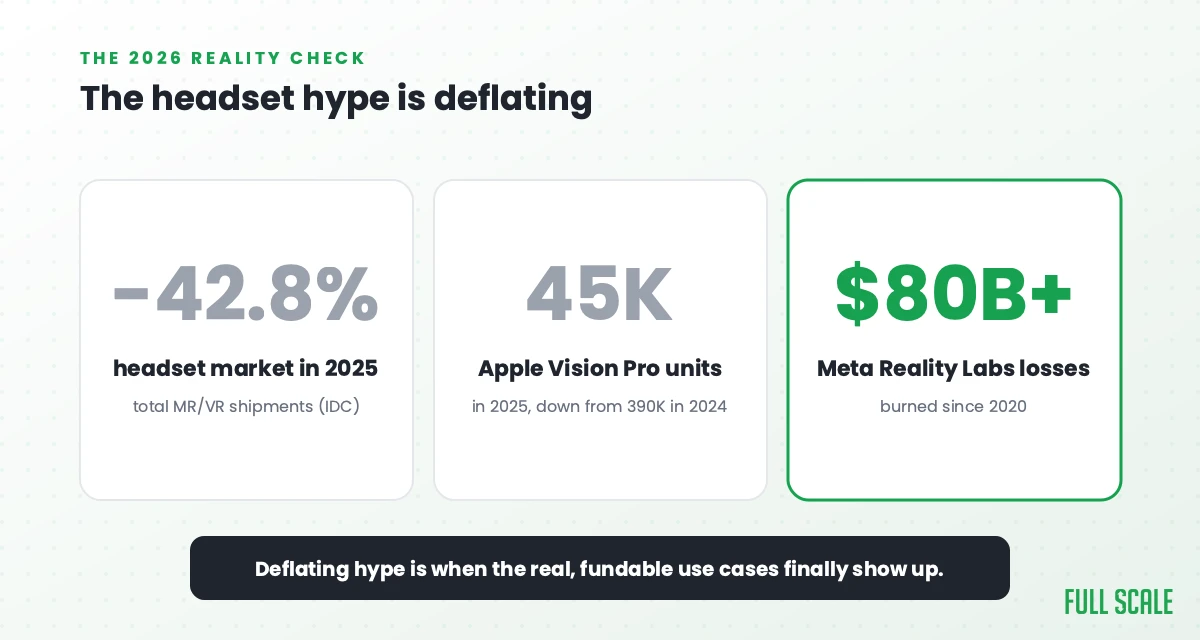 VR headset market stats for 2025: shipments down 42.8%, Apple Vision Pro 45,000 units, Meta Reality Labs over $80 billion in losses