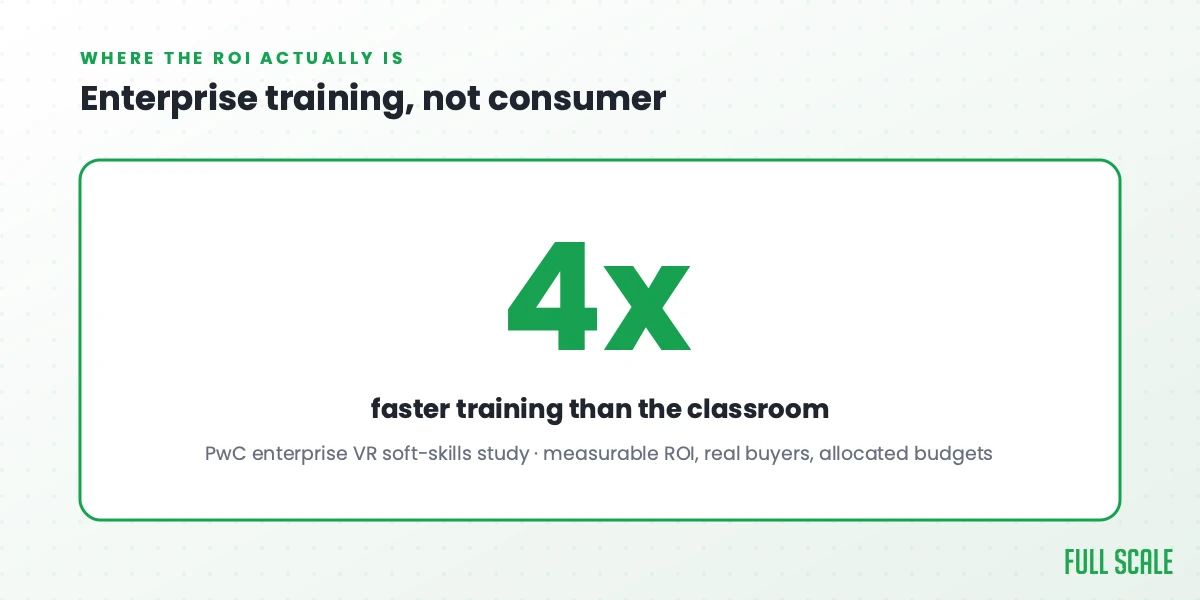PwC study stat: enterprise VR training is up to 4x faster than classroom learning