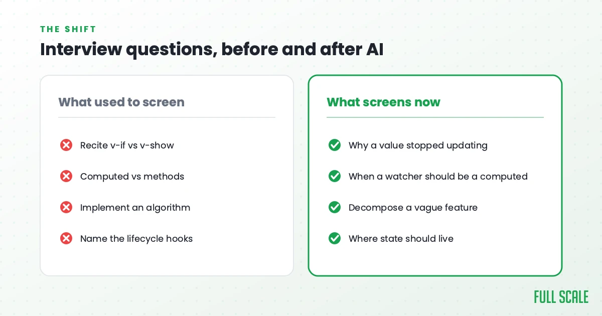 Vue interview questions before and after AI: what used to screen versus what screens now
