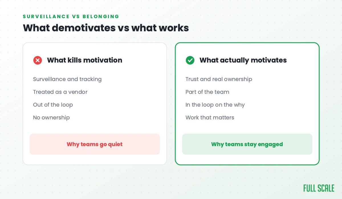 What demotivates vs what works: surveillance and tracking, being treated as a vendor, being out of the loop, and having no ownership kill motivation and make teams go quiet; trust and real ownership, being part of the team, being in the loop on the why, and work that matters keep teams engaged.