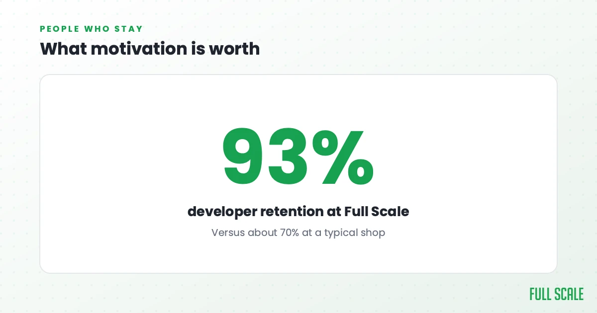 What motivation is worth: Full Scale's developer retention runs about 93% a year, versus about 70% at a typical shop. Motivation shows up as people who stay.