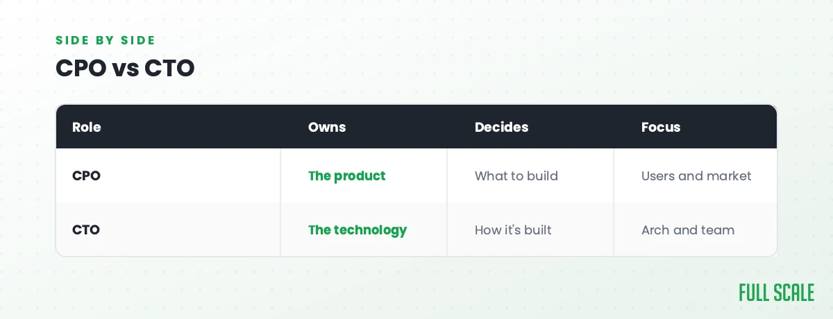 CPO vs CTO: the CPO owns the product and decides what to build for users and the market; the CTO owns the technology and decides how it gets built.
