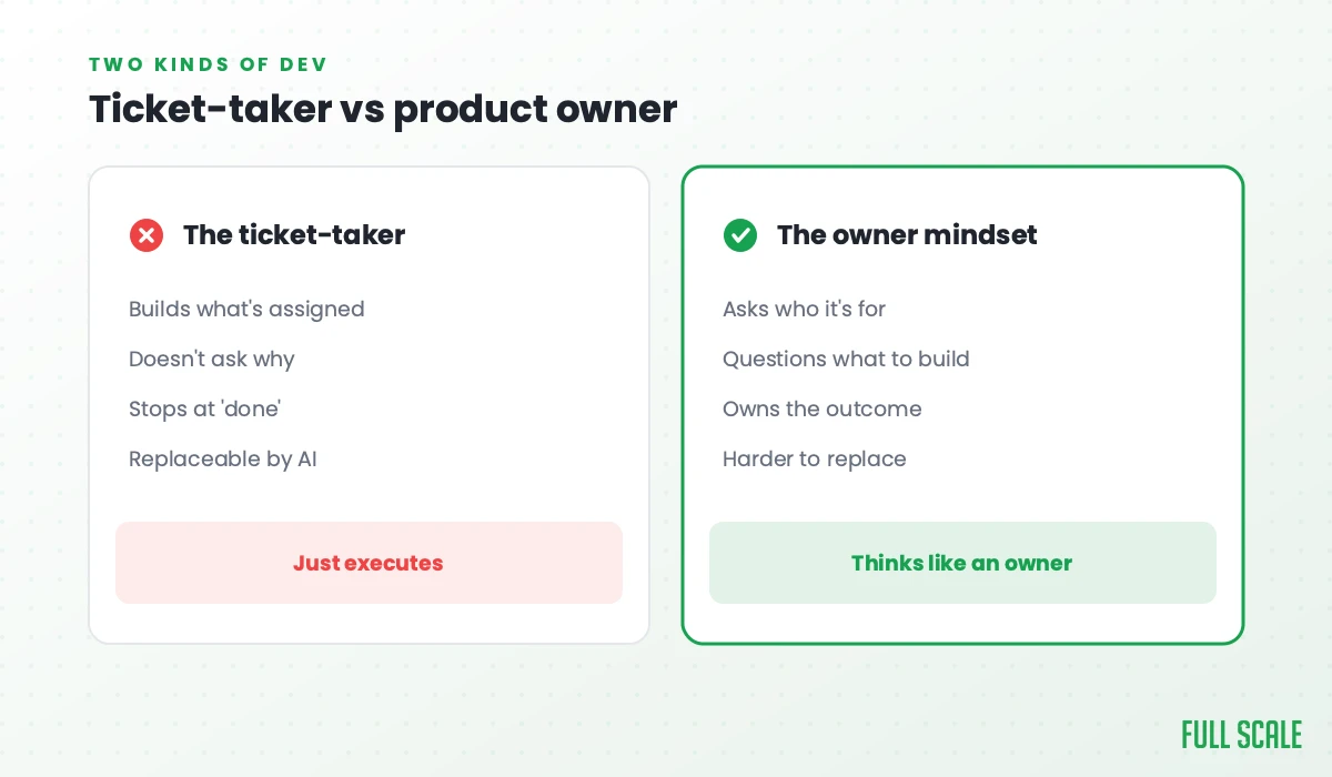 Ticket-taker vs product owner: the ticket-taker builds what's assigned, doesn't ask why, stops at 'done', and is replaceable by AI, just executing; the owner mindset asks who it's for, questions what to build, owns the outcome, and is harder to replace, thinking like an owner.