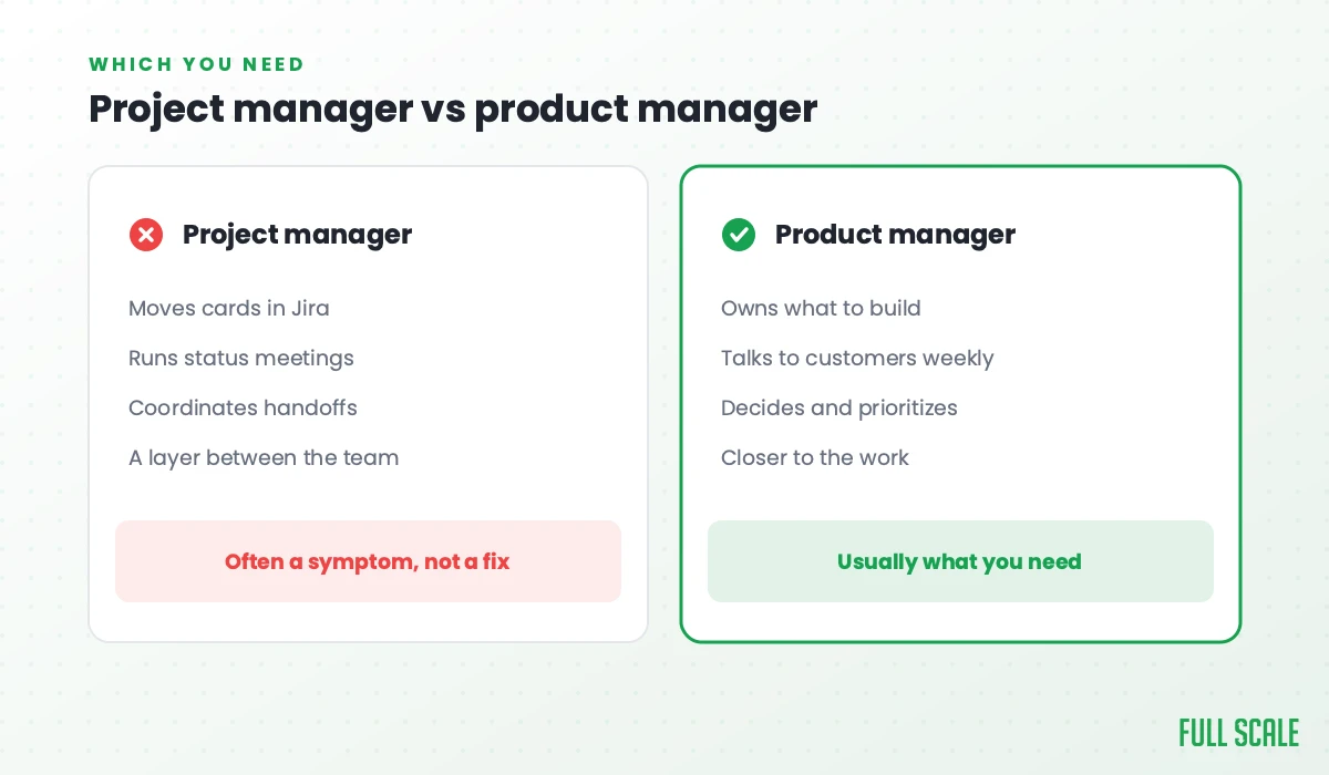 Project manager vs product manager: a project manager moves cards in Jira, runs status meetings, coordinates handoffs, and sits as a layer between the team, often a symptom not a fix; a product manager owns what to build, talks to customers weekly, decides and prioritizes, and stays closer to the work.