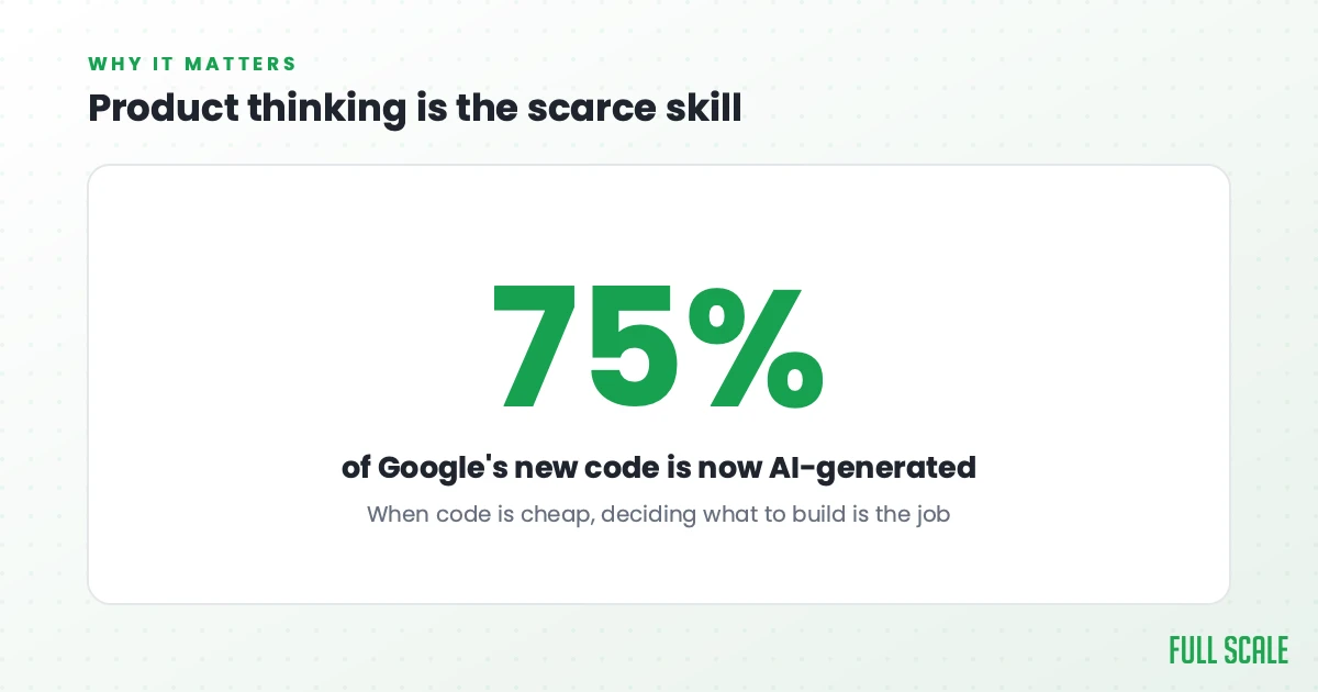 Why it matters: about 75% of Google's new code is now AI-generated, and when code is cheap, deciding what to build is the job, which makes product thinking the scarce skill.