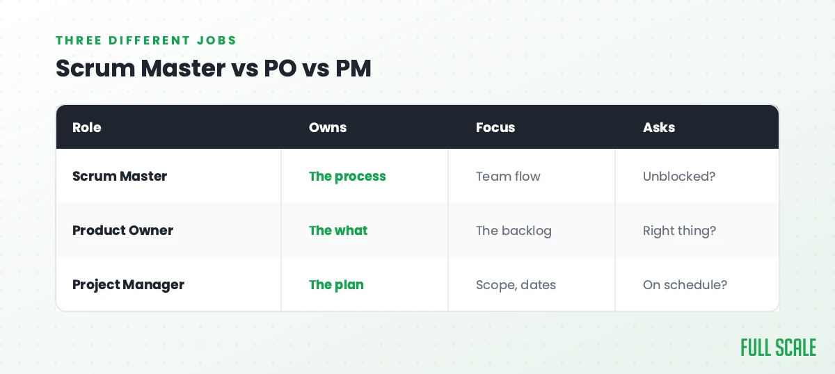 Scrum Master vs Product Owner vs Project Manager: a Scrum Master owns the process, focuses on team flow, and asks are we unblocked; a Product Owner owns the what, focuses on the backlog, and asks are we building the right thing; a Project Manager owns the plan, focuses on scope and dates, and asks are we on schedule.