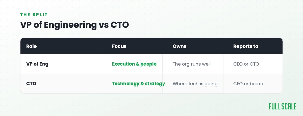 VP of Engineering vs CTO: a VP focuses on execution and people, owns whether the org runs well, and reports to the CEO or CTO; a CTO focuses on technology and strategy, owns where the tech is going, and reports to the CEO or board.