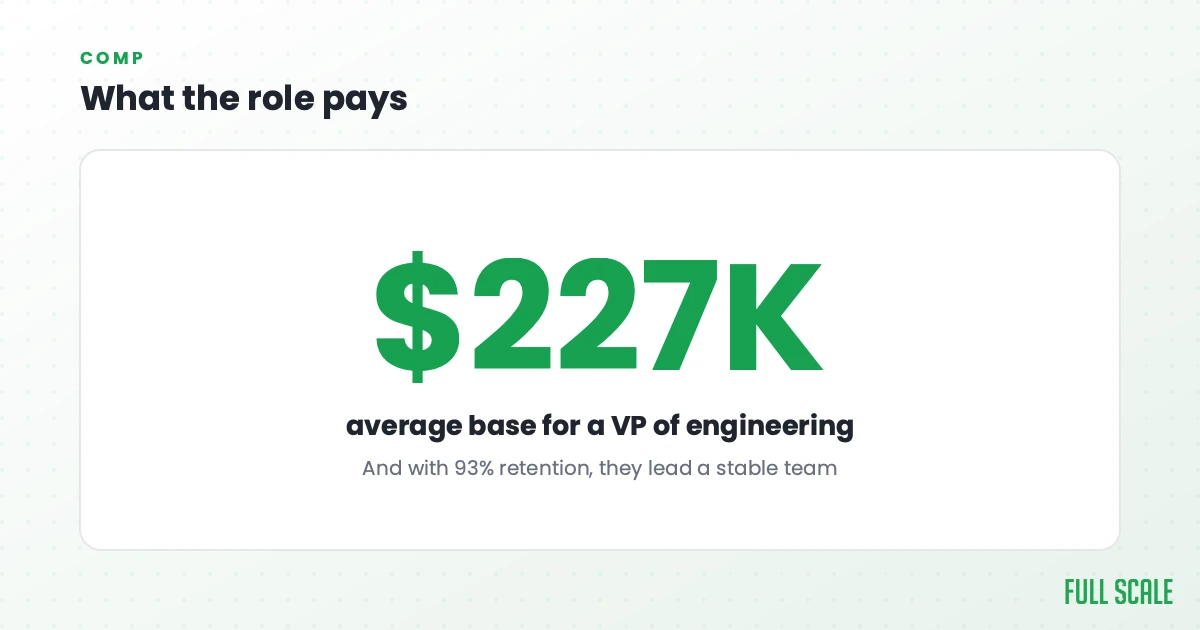 Comp: a VP of engineering runs about $227,000 base on average, and with 93% developer retention they lead a stable team rather than a revolving door.