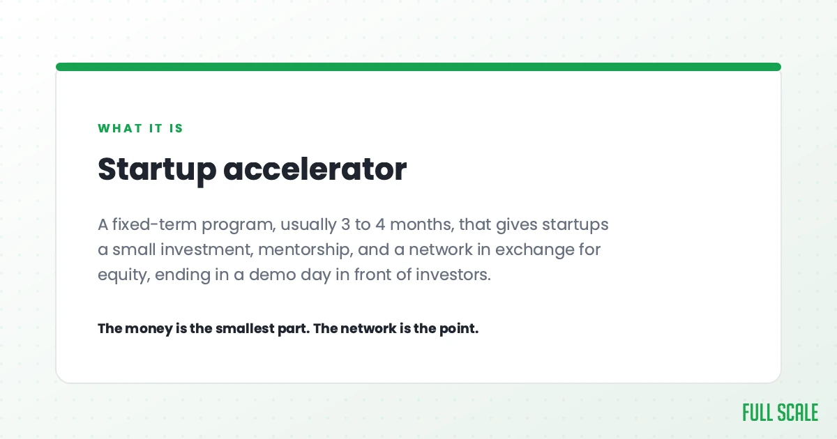 A startup accelerator is a fixed-term program, usually 3 to 4 months, that gives startups a small investment, mentorship, and a network in exchange for equity, ending in a demo day in front of investors.
