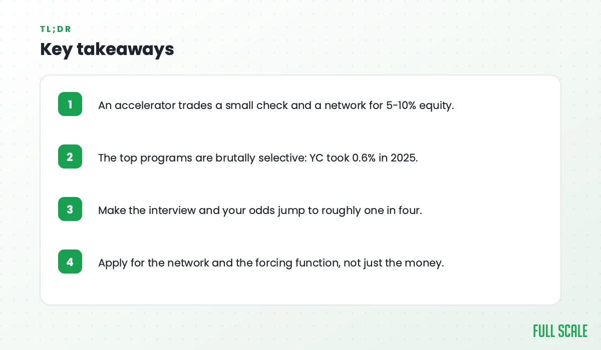 Key takeaways: an accelerator trades a small check and a network for 5-10% equity; the top programs are brutally selective, with YC taking 0.6% in 2025; make the interview and your odds jump to roughly one in four; apply for the network and forcing function, not just the money.