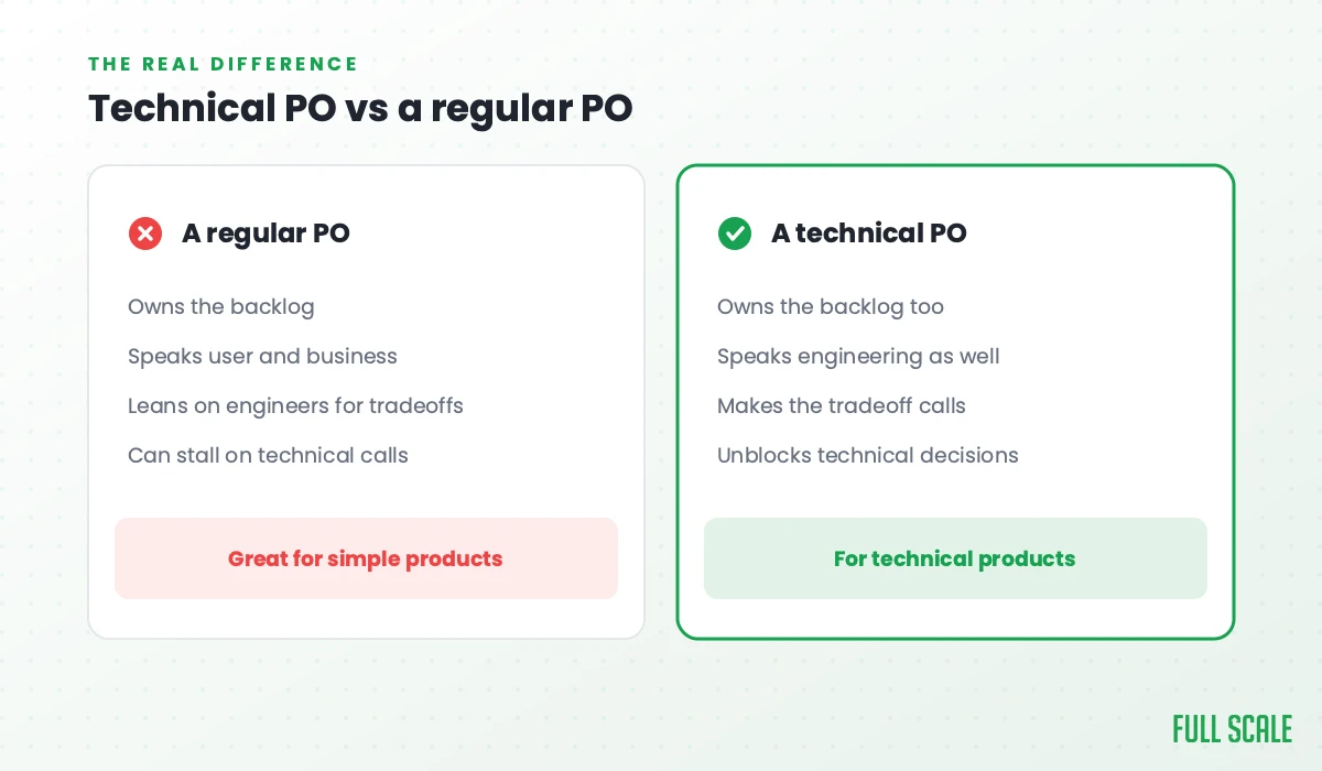 Technical PO vs a regular PO: a regular PO owns the backlog, speaks user and business, leans on engineers for tradeoffs, and can stall on technical calls, great for simple products; a technical PO owns the backlog too, speaks engineering as well, makes the tradeoff calls, and unblocks technical decisions, for technical products.