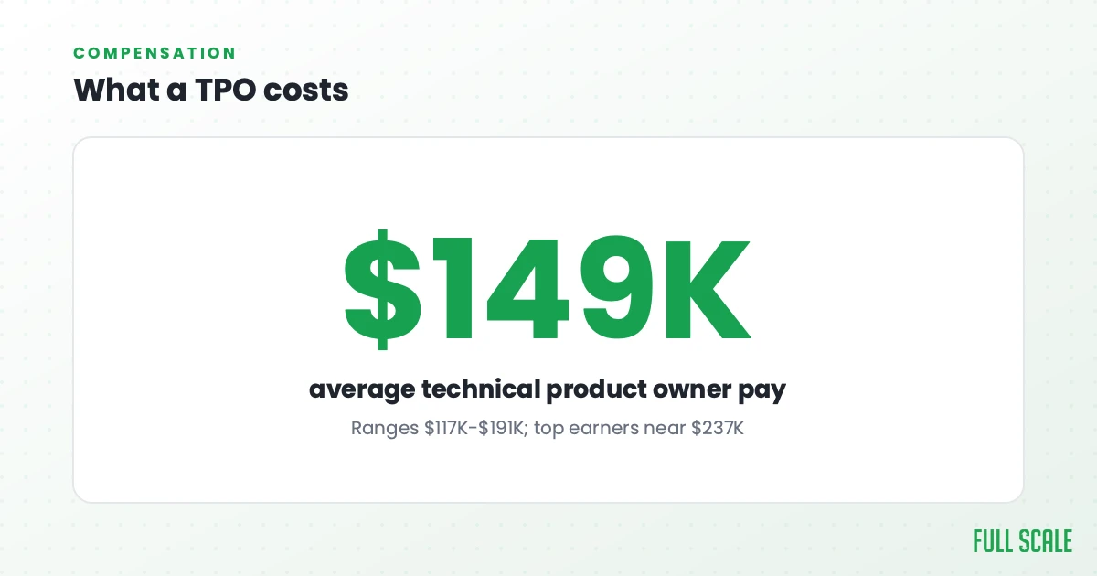 What a TPO costs: a technical product owner averages near $149,000, ranging from about $117,000 to $191,000, with top earners reported near $237,000.