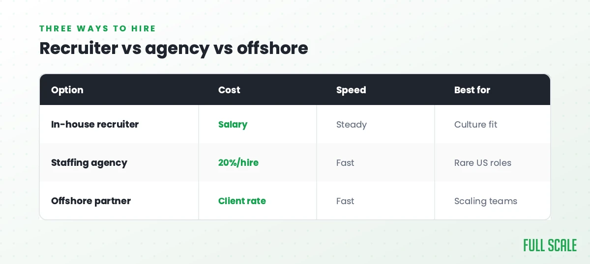 Recruiter vs agency vs offshore partner: an in-house recruiter costs a salary, moves steadily, and is best for culture fit; a staffing agency costs 20% per hire, moves fast, and is best for rare US roles; an offshore partner costs a client rate, moves fast, and is best for scaling teams.