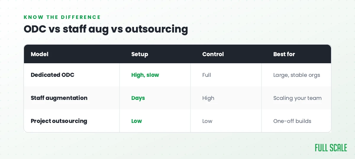 ODC vs staff augmentation vs outsourcing: a dedicated ODC has high, slow setup with full control, best for large stable orgs; staff augmentation sets up in days with high control, best for scaling your team; project outsourcing has low setup and low control, best for one-off builds.
