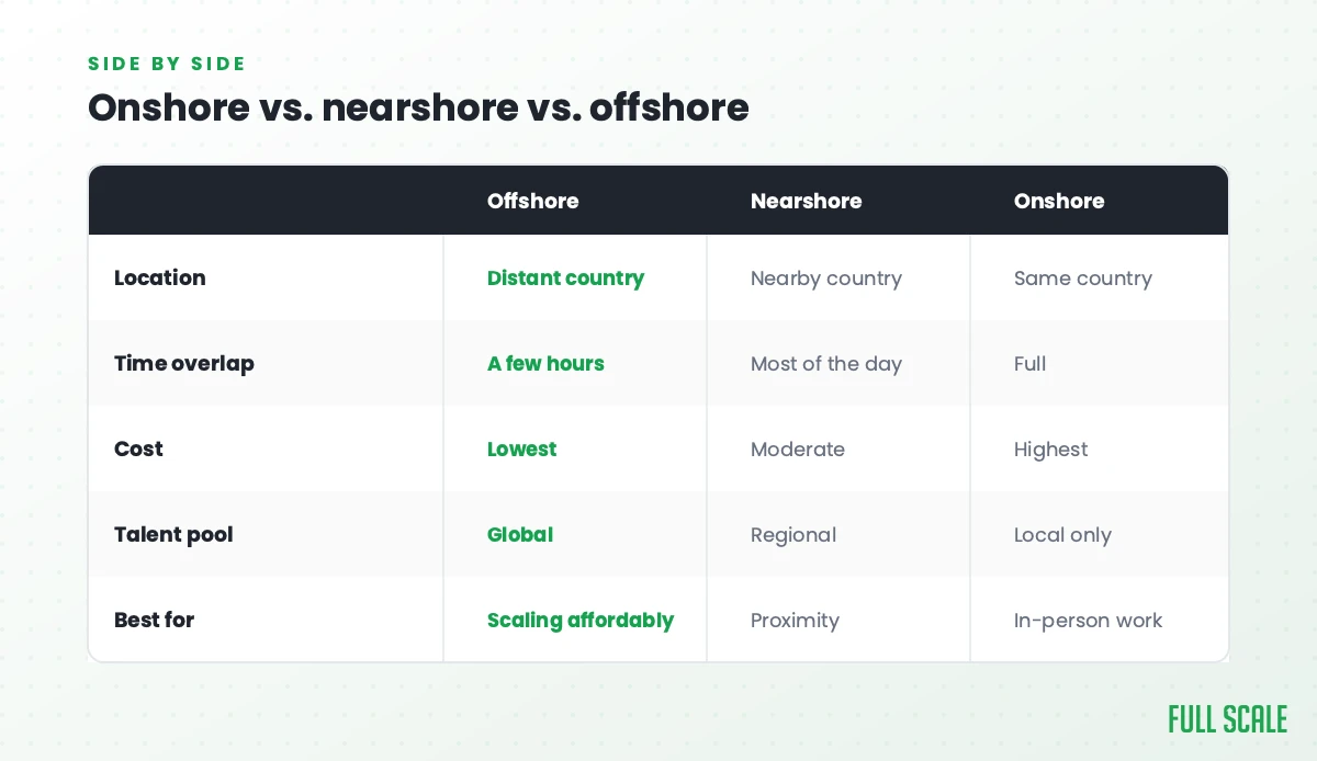 Comparison table of onshore vs nearshore vs offshore teams across location, time overlap, cost, talent pool, and best fit