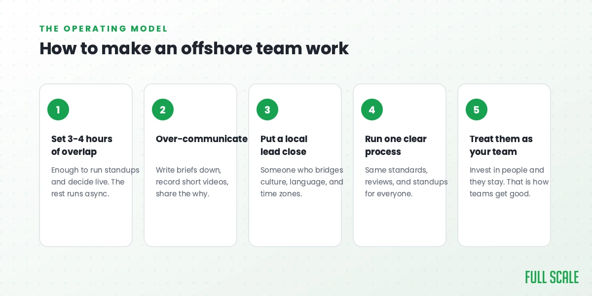 Five steps to make an offshore team work: set overlap, over-communicate, put a local lead close, run one process, treat them as your team