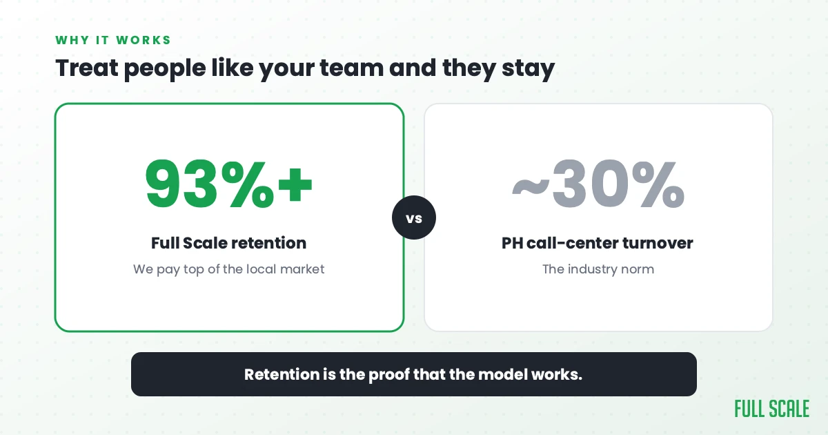 Full Scale 93%+ retention versus roughly 30% Philippine call-center turnover