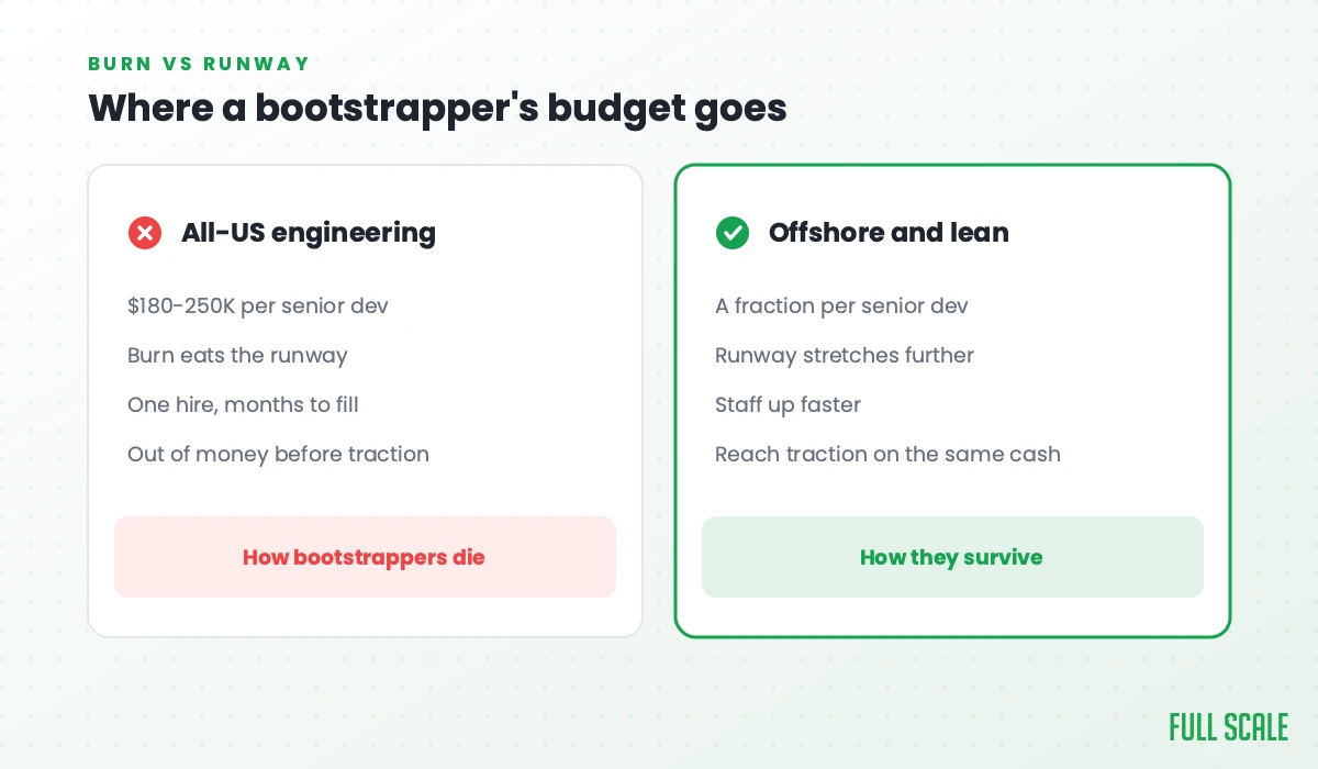 Where a bootstrapper's budget goes: all-US engineering runs $180-250K per senior dev, the burn eats the runway, each hire takes months to fill, and you're out of money before traction, which is how bootstrappers die; offshore and lean costs a fraction per senior dev, stretches the runway, staffs up faster, and reaches traction on the same cash, which is how they survive.