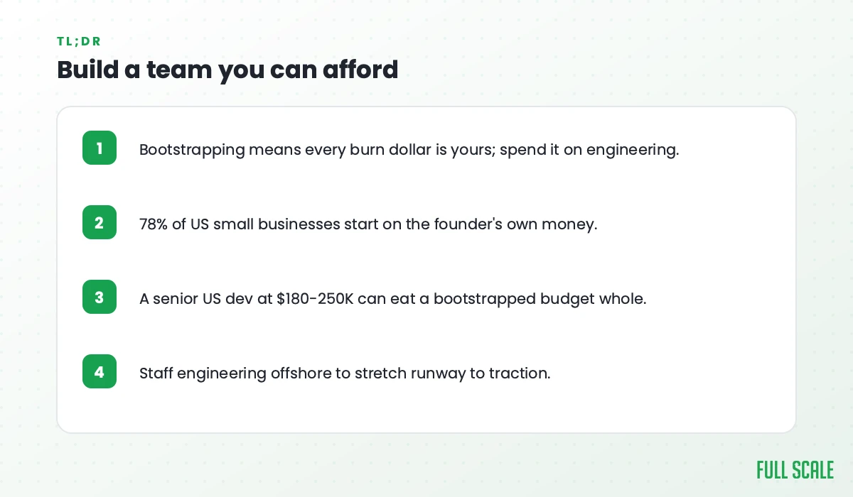 Key takeaways: bootstrapping means every burn dollar is yours, so spend it on engineering; 78% of US small businesses start on the founder's own money; a senior US dev at $180-250K can eat a bootstrapped budget whole; staff engineering offshore to stretch runway to traction.